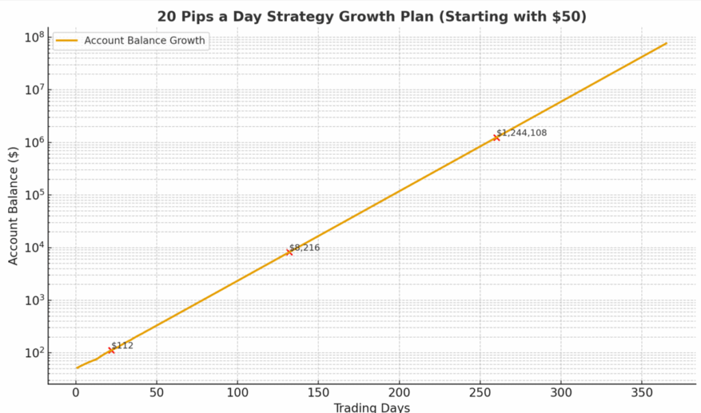 20 Pips a Day