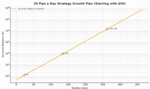 20 Pips a Day