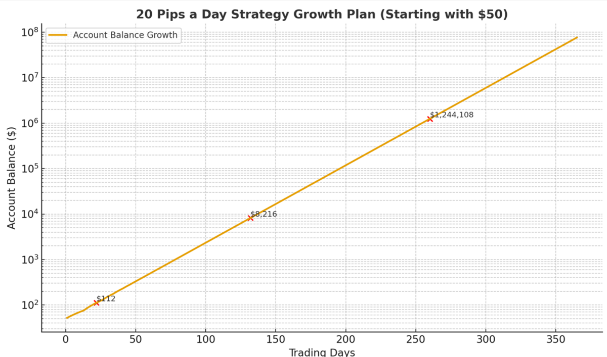 20 Pips a Day