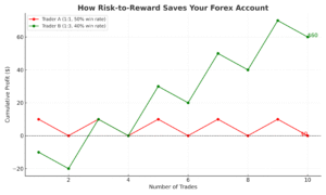 Risk-to-Reward Strategy How to Stop Blowing Your Forex Accounts