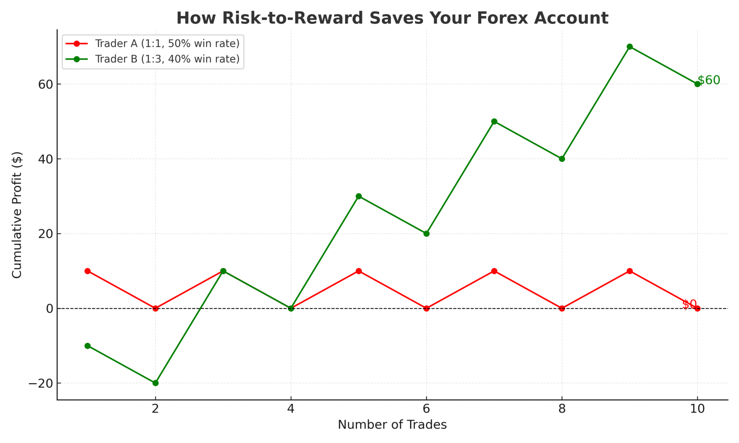 Risk-to-Reward Strategy How to Stop Blowing Your Forex Accounts