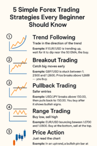 5 Simple Forex Trading Strategies Every Beginner Should Know