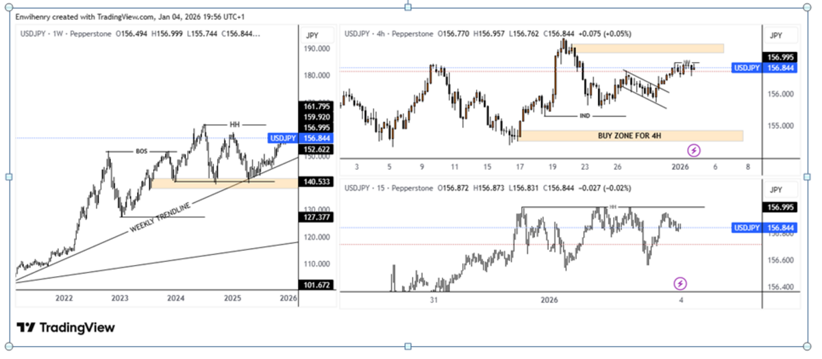 From 140.100 to 158.800: My USDJPY Trading Journey and Forecast for 2026