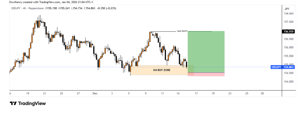 USDJPY trading journey