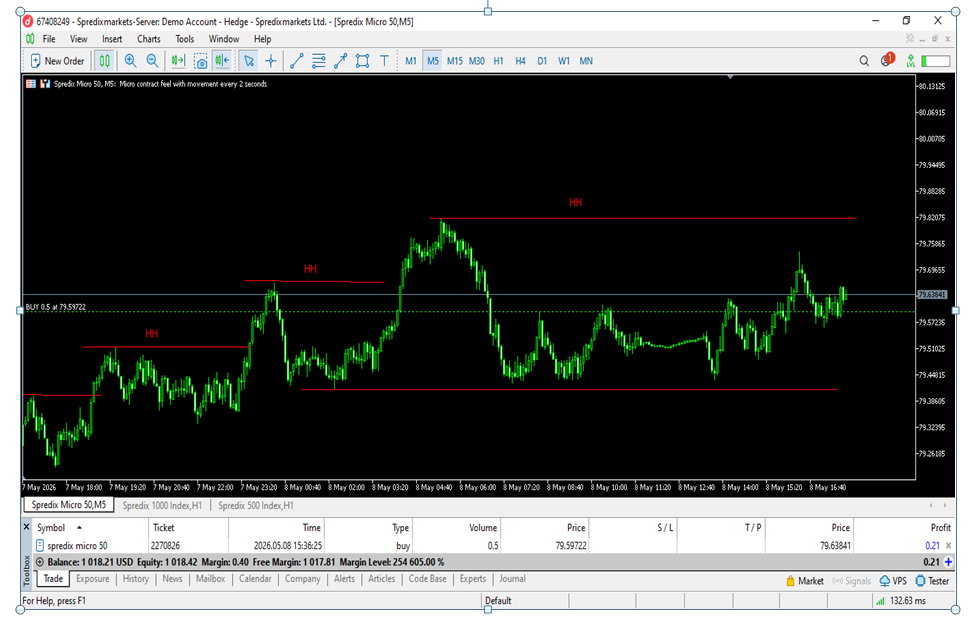 How to Trade SpredMix Micro 50